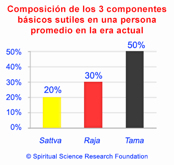 5-SPA-Sattva-Raja-Tama-Chart