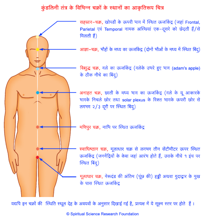 HIN-Chakras