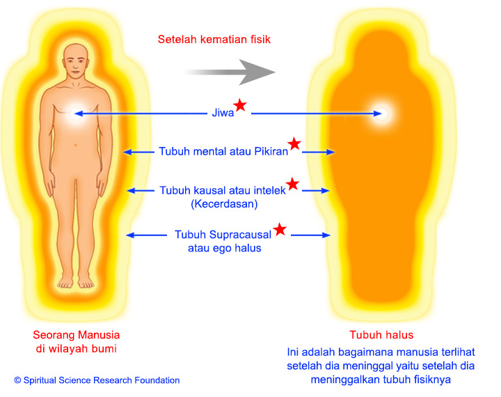 3-IND-Subtle-body-after-death