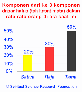 IND-Sattva-Raja-Tama-Chart