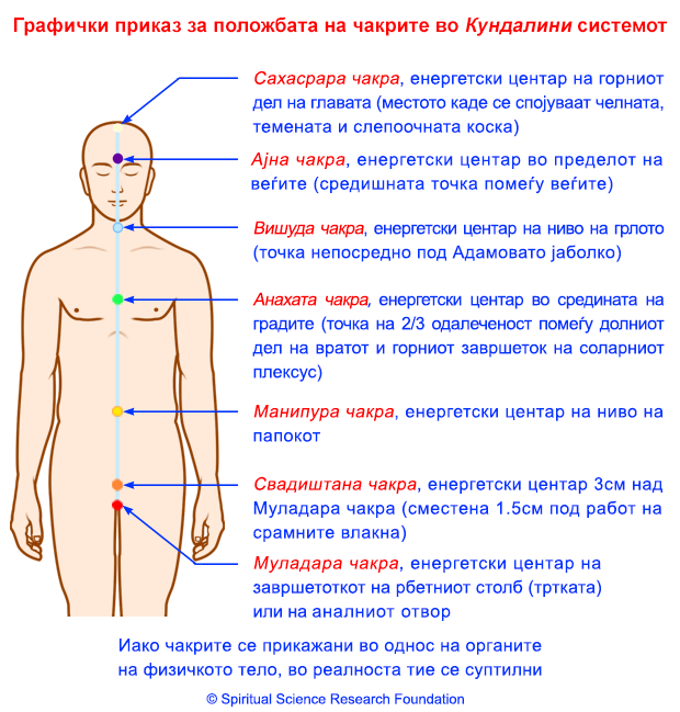 Лишний Вес Чакры