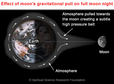 Full moon effects through gravitational pull