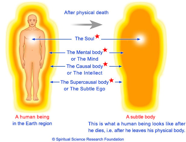 Life of subtle body after death