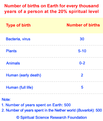Life before birth - Number of births per thousand yars