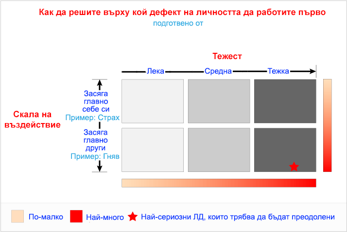 Инструмент за самоанализ - ПДР диаграма (част 1)