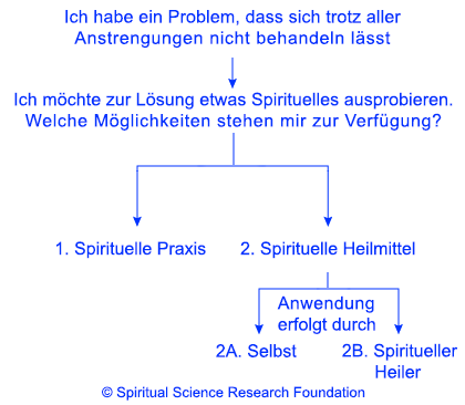 2-GER-Which-healing-method