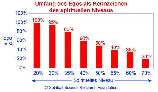 Umfang des Egos als Kennzeichen des spirituellen Niveaus