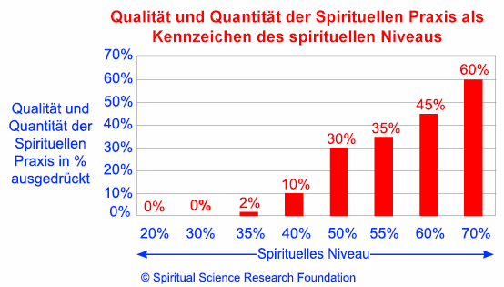Qualität und Quantität der Spirituellen Praxis als Kennzeichen des spirituellen Niveaus