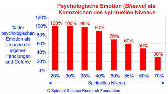 Psychologische Emotion (Bhavna) als Kennzeichen des spirituellen Niveaus