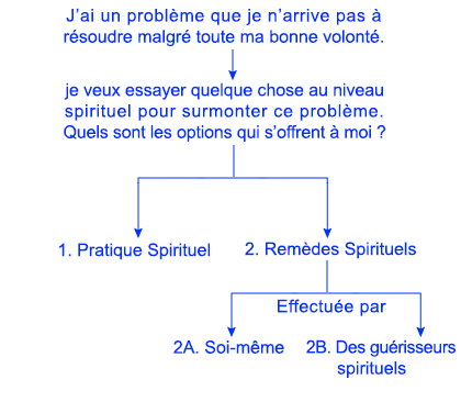 2-FRA-Which-healing-method