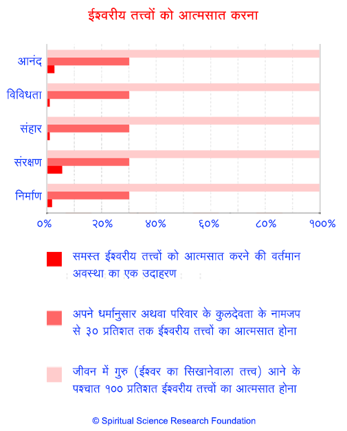 कुल देवी देवता के नामजप से ईश्‍वरीय तत्त्वों को आत्मसात करना 