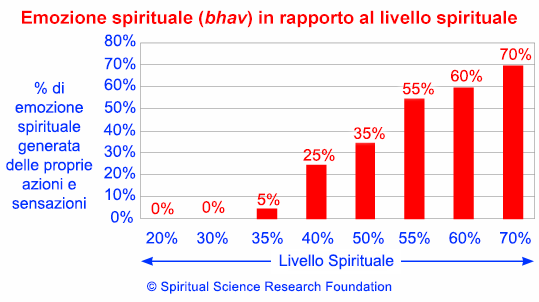 Cos’è il livello spirituale?