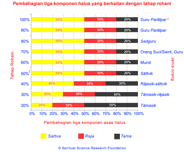 8-Malay-spiritual-level-sattva-raja-tama