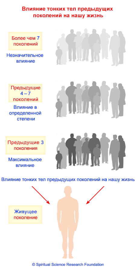 RUSS_Effect-of-ancestors-generation