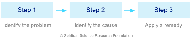 2-Modern-science-steps