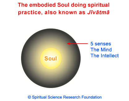 A person doing spiritual practice is known as Jivatma