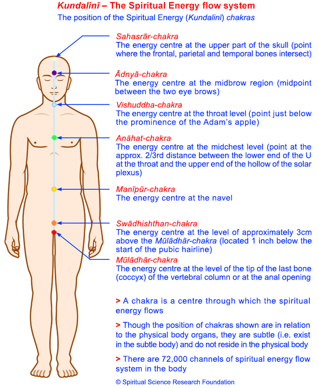 physical illnesses connected with kundalini chakras