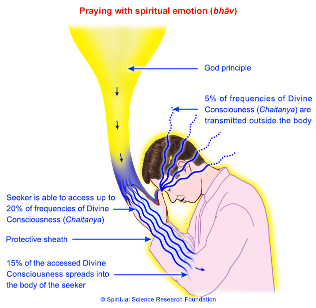 Prayer with spiritual emotion