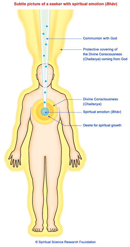 Spiritual emotion (bhaav)