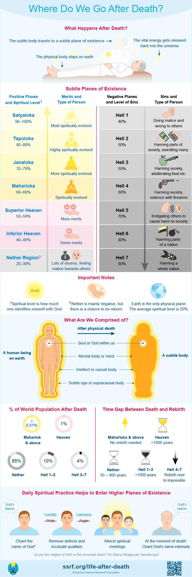 Infographic Life After Death