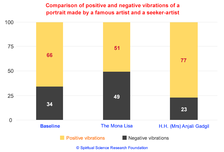 Comparison of positive and negative vibrations of a portrait made by a famous artist and a seeker-artist