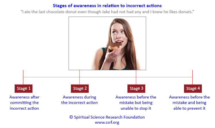 Stages of awareness in relation to incorrect actions