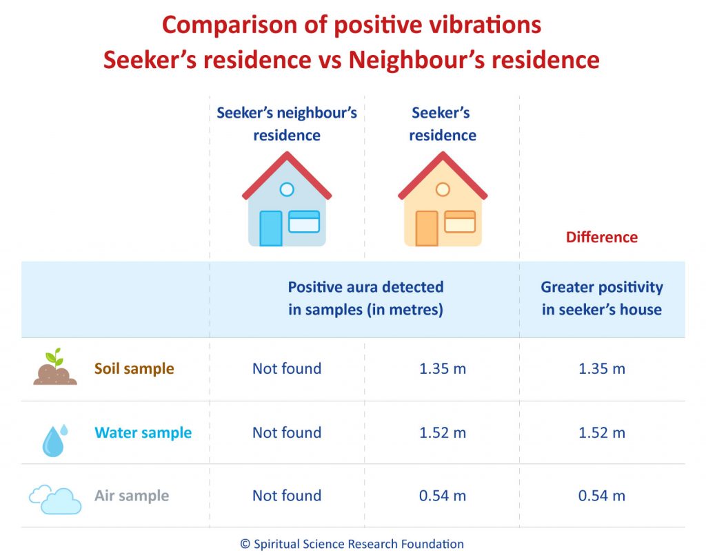A comparison of positive vibrations found in a seeker’s residence vs. her neighbour’s residence