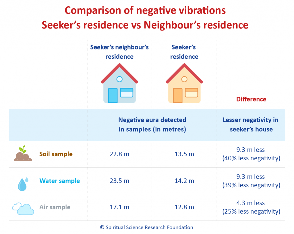 A comparison of negative vibrations found in a seeker’s residence vs. her neighbour’s residence