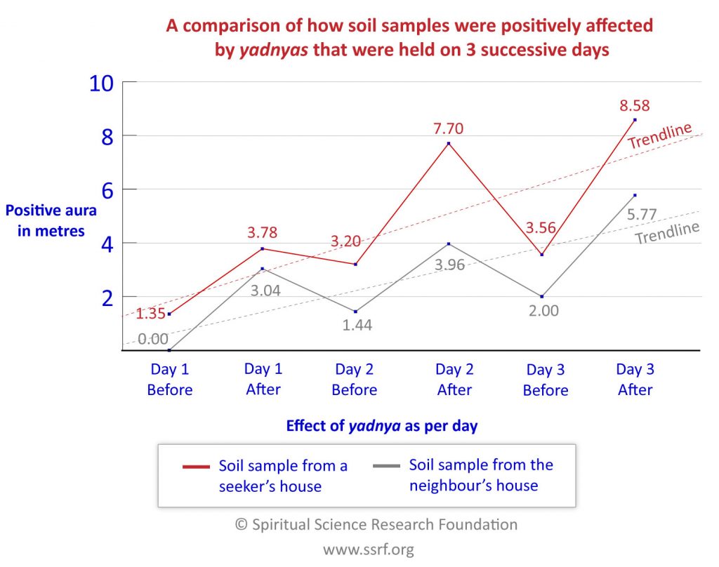 A comparison of how soil samples were positively affected by yadnyas (yajnas) that were held on 3 successive days