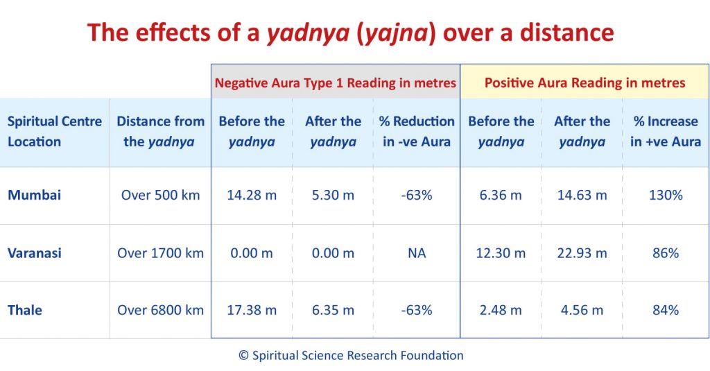 Study of the subtle effect of yadnyas (yajnas) over long distances by taking a UAS reading of the photographs of the Spiritual Centres
