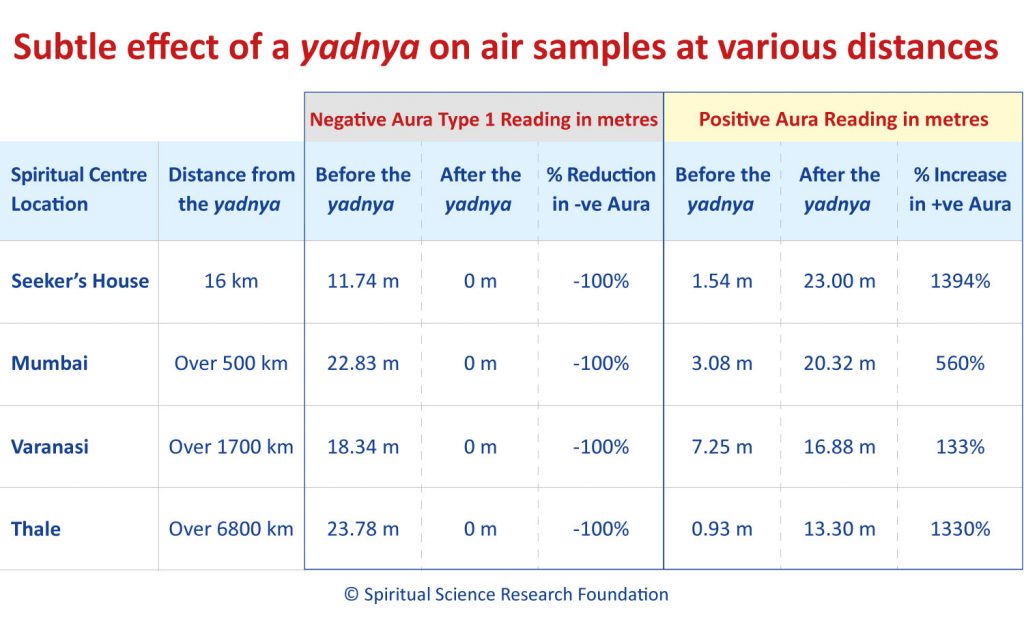 Increase in positivity and reduction in negativity of air samples after the Garud yadnya (yajna)