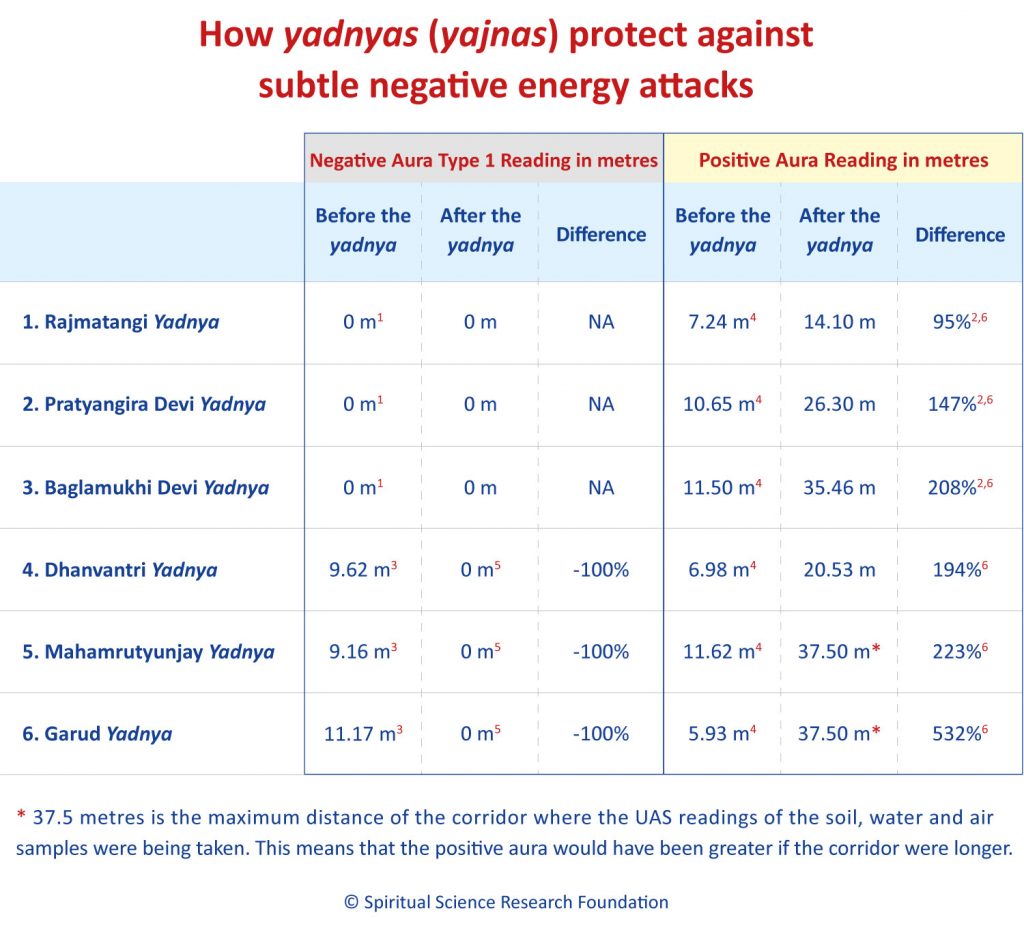 How yadnyas (yajnas) protect against subtle negative energy attacks.