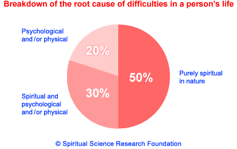 Breakdown of the root cause of difficulties in a person's life
