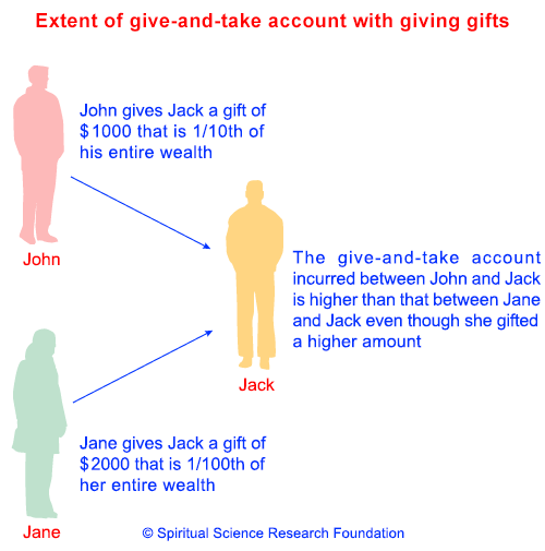 Extent of give-take-account with gift giving