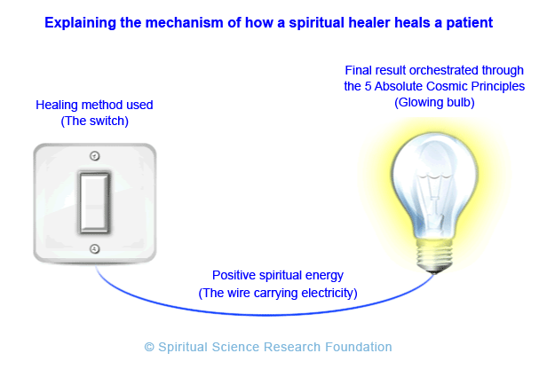 Explaining the mechanism of how a spiritual healer heals a patient