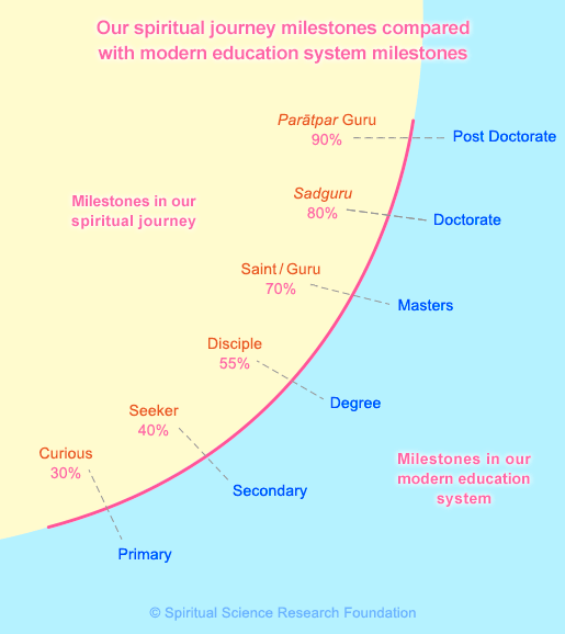 Stages Of Spiritual Development Chart