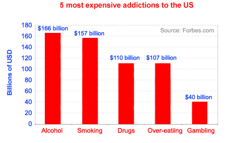 Most expensive addictions - causes of addictions - spiritual healing