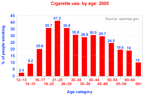Statistics cigarette smoking - spiritual causes and treatment of addiction