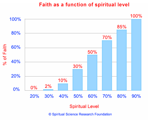 Chanting without faith - faith as function of spiritual level