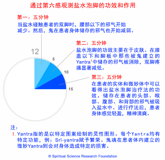 第六感观测盐水泡脚的功效与作用